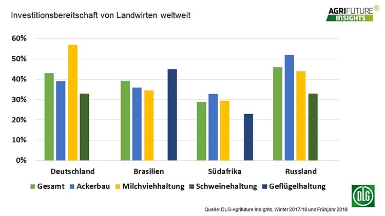DLG-Agrifuture Insights