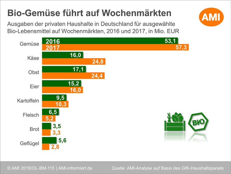 Grafik Bio-Gemüse